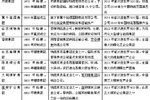 压缩公路运力 发改委煤炭物流规划发布