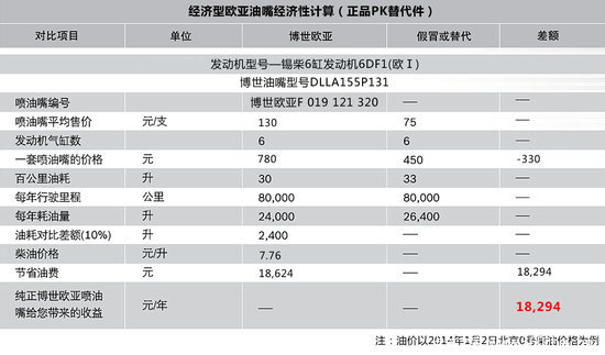 博世推经济型欧亚油嘴 原厂正品更实惠