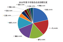 ������Ӫ������ 2013�ؿ��г�����21.7%