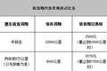 小保养791元 福田拓陆者柴油版保养解析