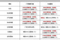 小保养791元 福田拓陆者柴油版保养解析