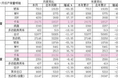 ����1�²������� ��������ͬ����15.5%