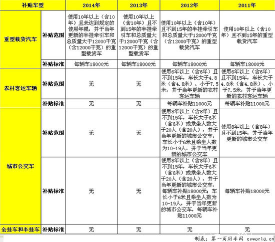 更多地方职责 老旧车报废补贴新政趋严