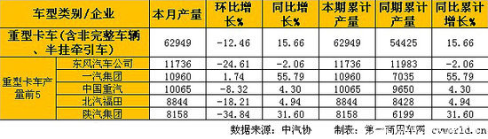 1月中重卡产销：重卡同比大增 中卡下降