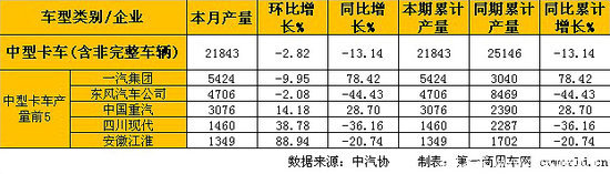 1月中重卡产销：重卡同比大增 中卡下降