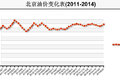 今日24时起油价涨价 柴油每升提高0.17