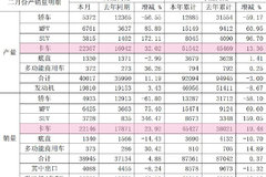 ƽ������ ����2�¿�������ͬ����23.9%