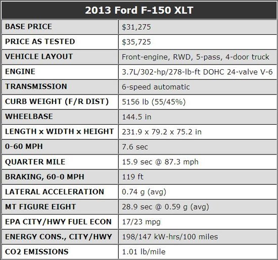 �๤��ʤ��&nbsp;2013����F-150&nbsp;V6�����Լ�