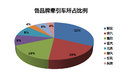 群雄逐鹿中原 豫北107国道主流车型统计