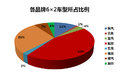 群雄逐鹿中原 豫北107国道主流车型统计