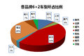 群雄逐鹿中原 豫北107国道主流车型统计