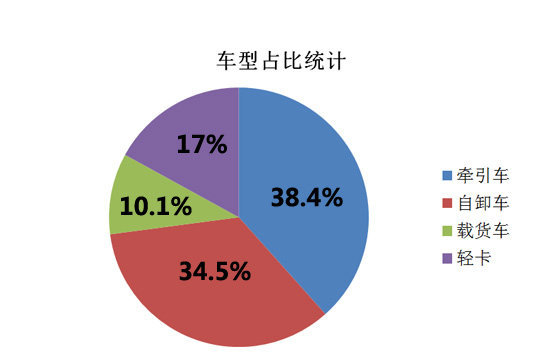 谁能笑傲特区 深圳渣土车集卡车型统计