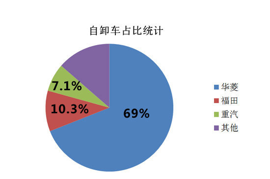 谁能笑傲特区 深圳渣土车集卡车型统计