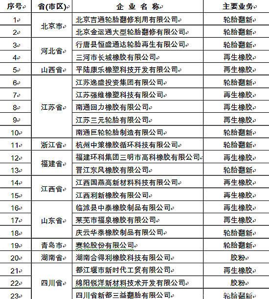 工信部：首批符合轮胎翻新条件企业名单