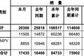 东风股份5月产销数据 轻卡销售11505台