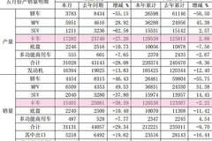 江淮5月售卡车15401辆