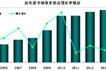 上半年皮卡企业销售量同比下降2.97%