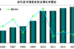 �ϰ���Ƥ����ҵ������ͬ���½�2.97%