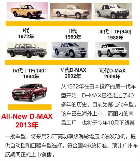 ��ʵ�桰�߸�˧��&nbsp;�Լݽ�����ʮ��D-MAX