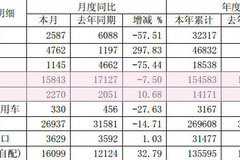 ����7�����ۿ���15843�� ͬ���½�7.5%