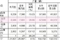 江铃七月产销数据出炉 轻卡共销9415辆