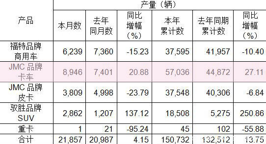江铃七月产销数据出炉 轻卡共销9415辆