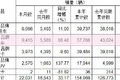 江铃七月产销数据出炉 轻卡共销9415辆