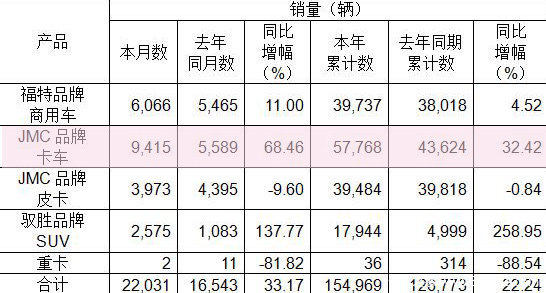 江铃七月产销数据出炉 轻卡共销9415辆