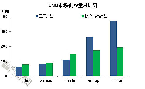 LNG“坐上火箭”密集投产 供应量长三倍