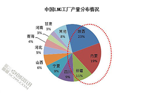 LNG“坐上火箭”密集投产 供应量长三倍