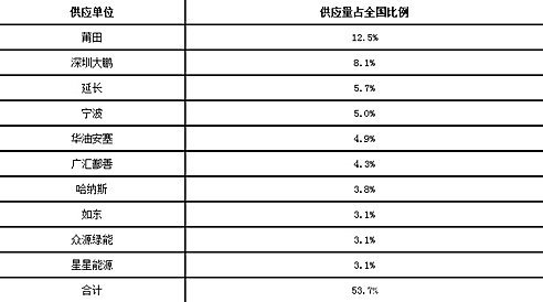 LNG“坐上火箭”密集投产 供应量长三倍