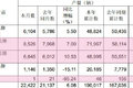 江铃9月销售轻卡8989辆  同比增长22%