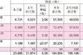 江铃9月销售轻卡8989辆  同比增长22%