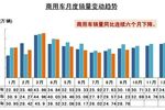 降幅明显 9月份商用车销量同比下降16%