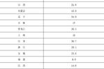 环保部：淘汰黄标车工作方案及淘汰目标