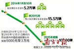 3万补贴姗姗来迟 广州颁布黄标车政策