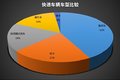重实效求可靠 双十一快递车辆调查分析