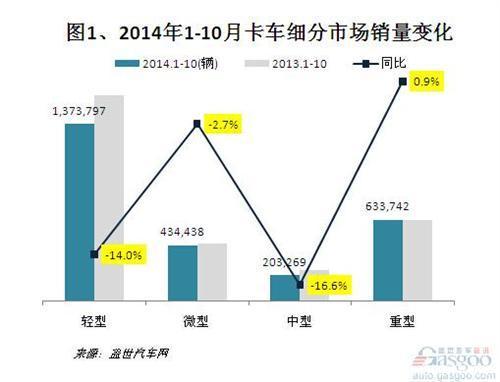 1-10月产销：轻卡锐减 重汽反超一汽 