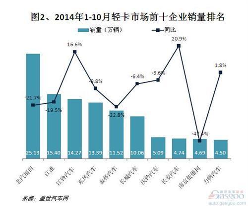 1-10月产销：轻卡锐减 重汽反超一汽 