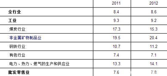 收入证明_运输费用占销售收入