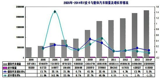 何时才能翻身 中国皮卡车出路在何方？