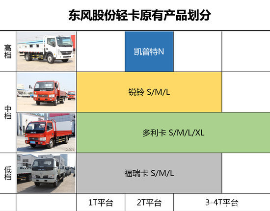 簡潔易懂&nbsp;&nbsp;東風股份公司輕卡譜系新劃分
