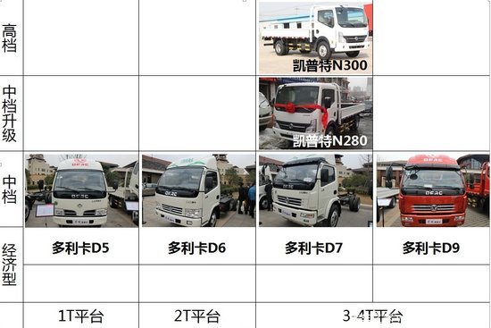 簡潔易懂&nbsp;&nbsp;東風股份公司輕卡譜系新劃分