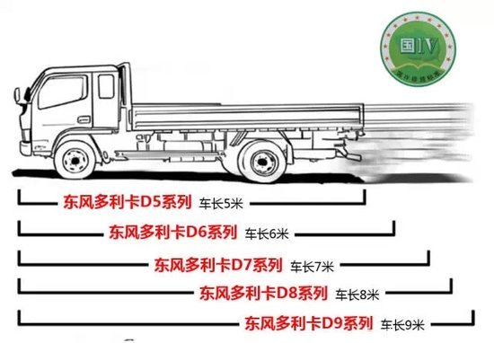 簡潔易懂&nbsp;&nbsp;東風股份公司輕卡譜系新劃分