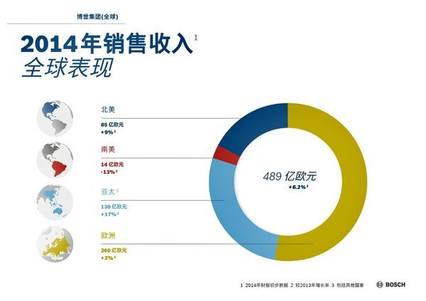 博世GDP