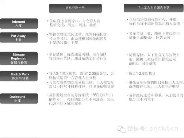 提效率降成本 京东嘉定亚洲1号见闻笔记