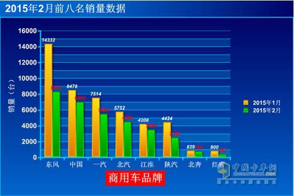 2015年2月中重卡销量出炉 江淮首进前五