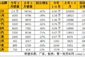 2月重卡下降近50% 3月份