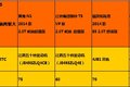 皮卡大比拼 五大企业主销产品对比分析