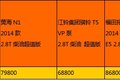 皮卡大比拼 五大企业主销产品对比分析